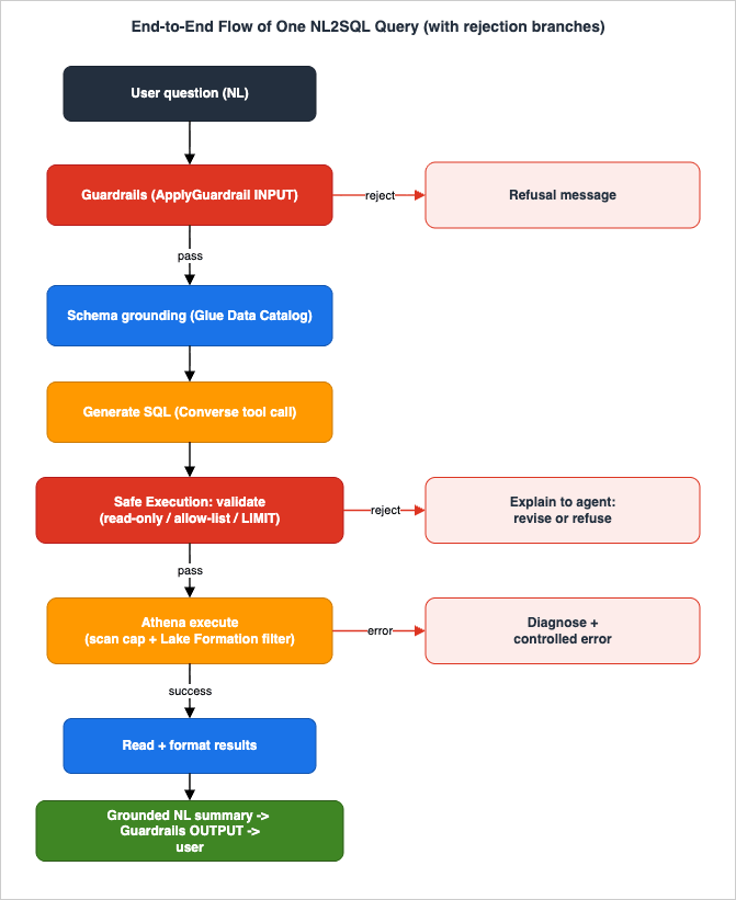 End-to-end flow of one NL2SQL query on AWS, including the rejection branches: Guardrails input check, schema grounding, SQL generation, safe-execution validation, Athena execution under Lake Formation, result formatting, and a grounded natural-language answer through the Guardrails output check.