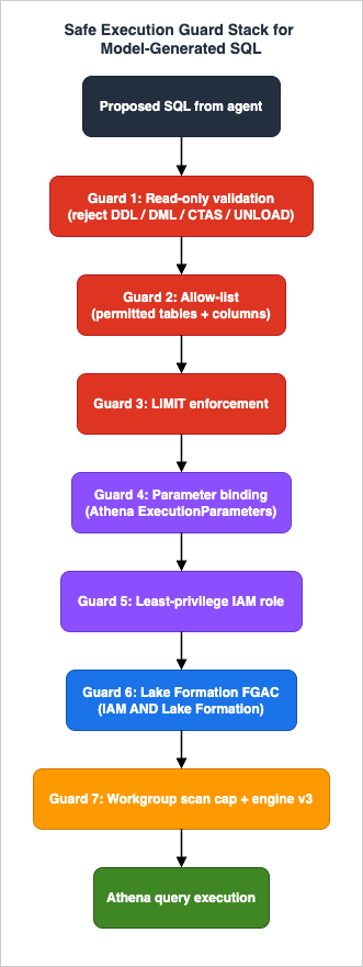 Safe execution guard stack for model-generated SQL: read-only validation, table and column allow-list, LIMIT enforcement, Athena parameter binding, least-privilege IAM, AWS Lake Formation fine-grained access control, and a workgroup bytes-scanned cap, layered before Athena query execution.