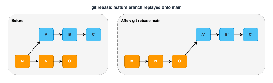 Rebase before and after: a feature branch with three commits originally branching off an early commit on main is replayed so that its commits become children of the latest commit on main, producing a linear history without a merge commit.