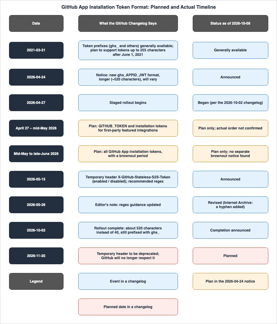 GitHub App Installation Token Format: Planned and Actual Timeline