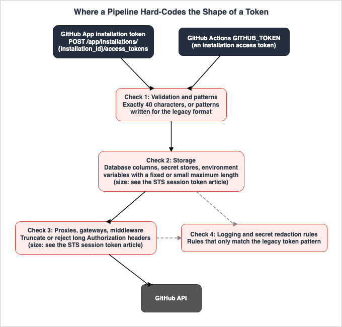 Where a Pipeline Hard-Codes the Shape of a Token
