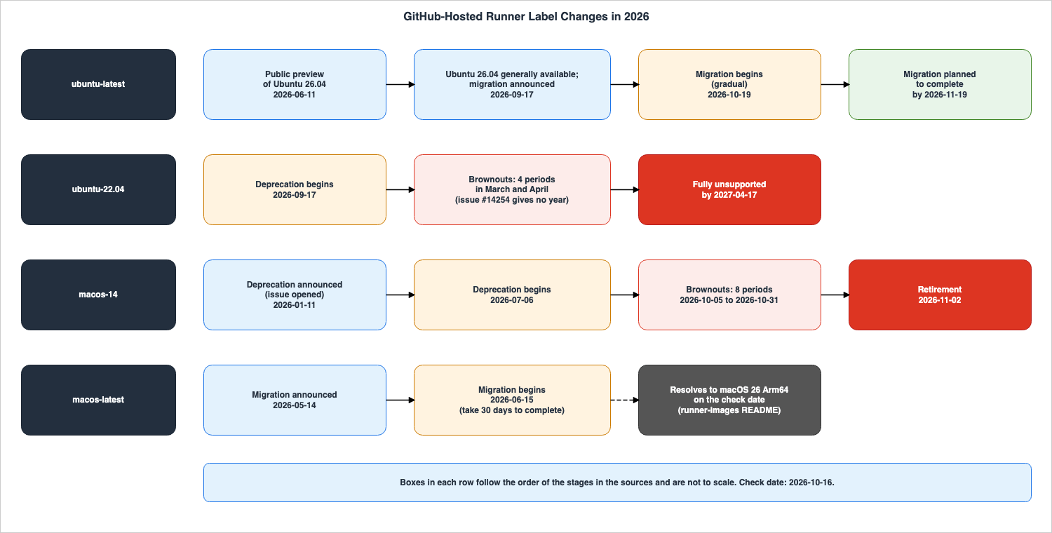 GitHub-Hosted Runner Label Changes in 2026