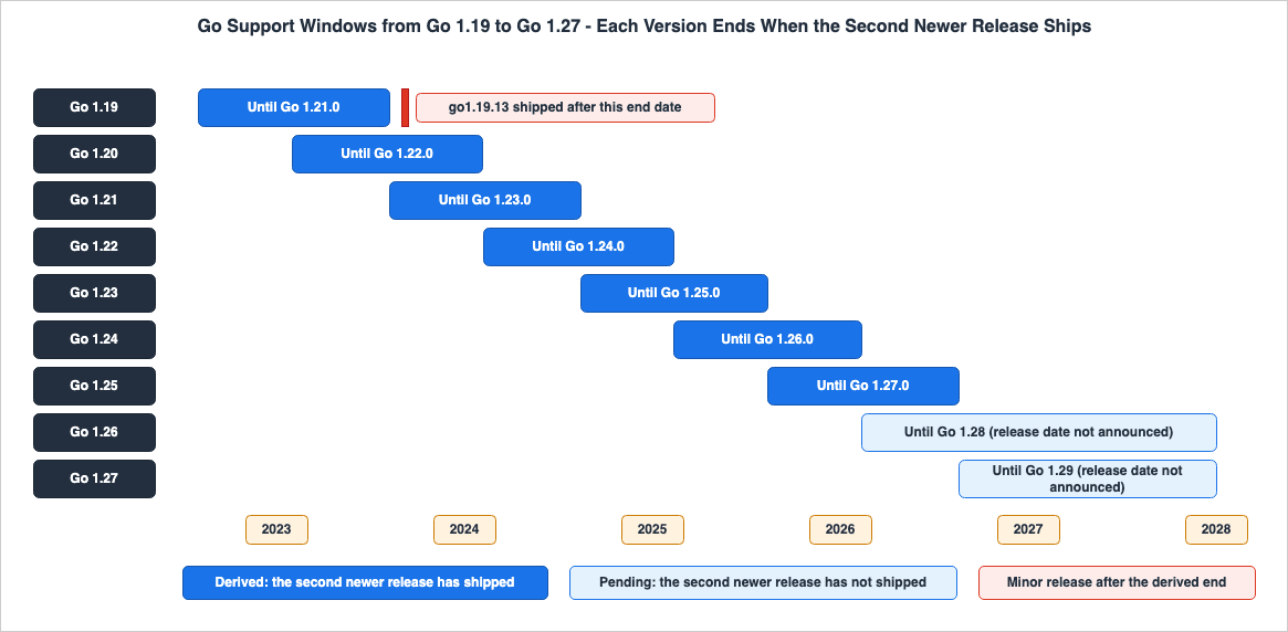 Go Support Windows from Go 1.19 to Go 1.27 - Each Version Ends When the Second Newer Release Ships