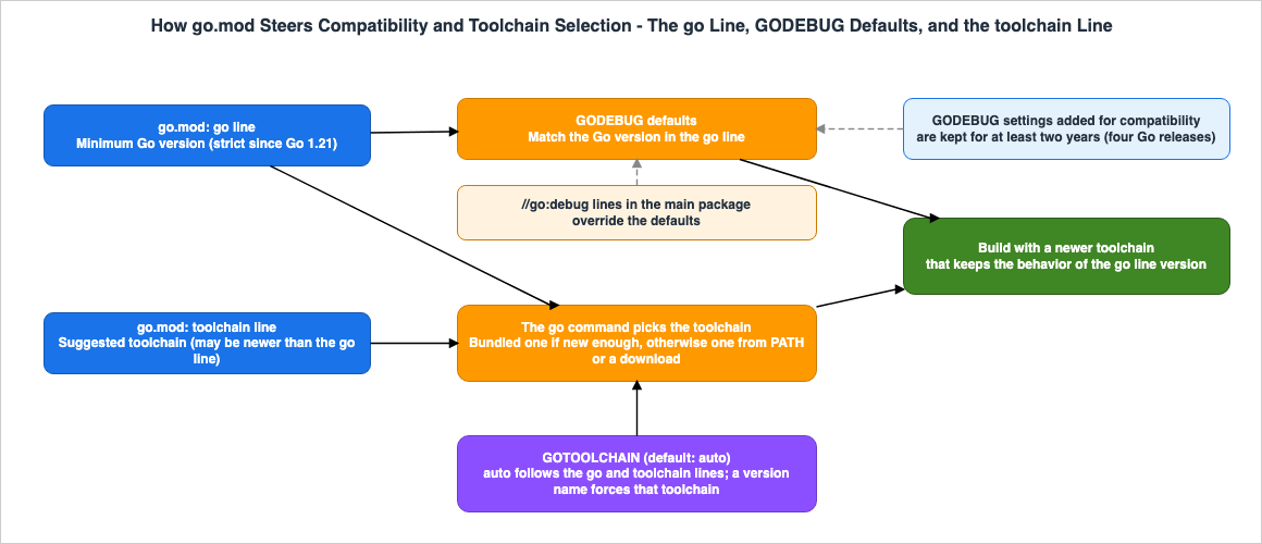 How go.mod Steers Compatibility and Toolchain Selection - The go Line, GODEBUG Defaults, and the toolchain Line