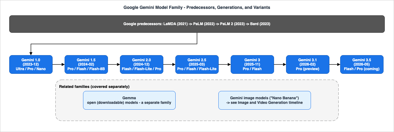 Google Gemini Model Family - from LaMDA, PaLM, and Bard to the Gemini generations (1.0 to 3.5) and their Ultra, Pro, Flash, Flash-Lite, and Nano variants