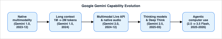 Google Gemini Capability Evolution - native multimodality, long context, the Multimodal Live API, thinking and Deep Think, and agentic computer use