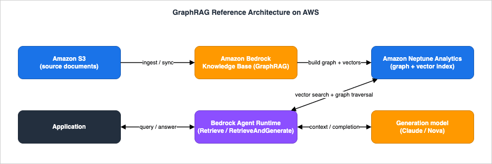 GraphRAG reference architecture on AWS with Amazon Bedrock Knowledge Bases and Amazon Neptune Analytics