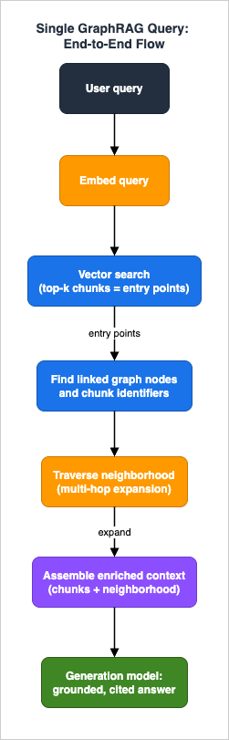 End-to-end flow of a single GraphRAG query from vector search through graph traversal to a grounded answer