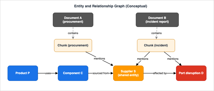 Conceptual entity and relationship graph connecting documents, chunks, and shared entities across sources