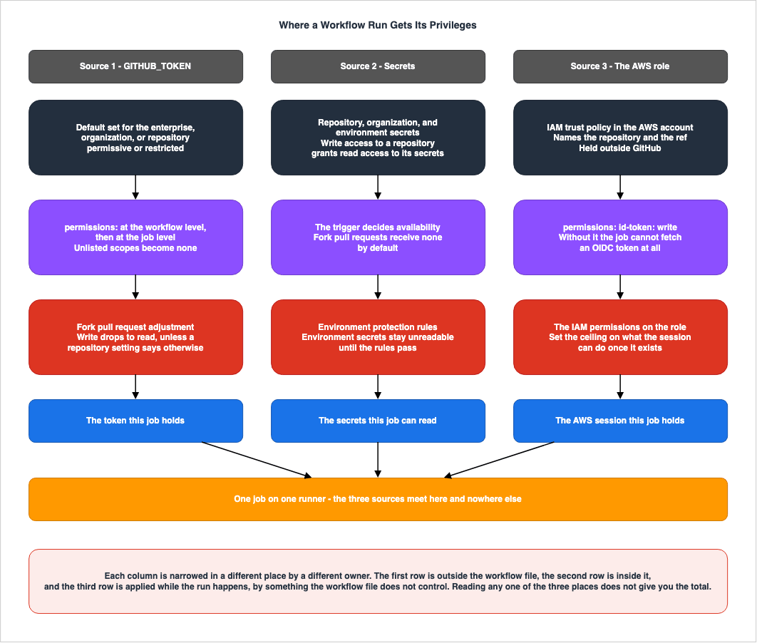 Where a Workflow Run Gets Its Privileges