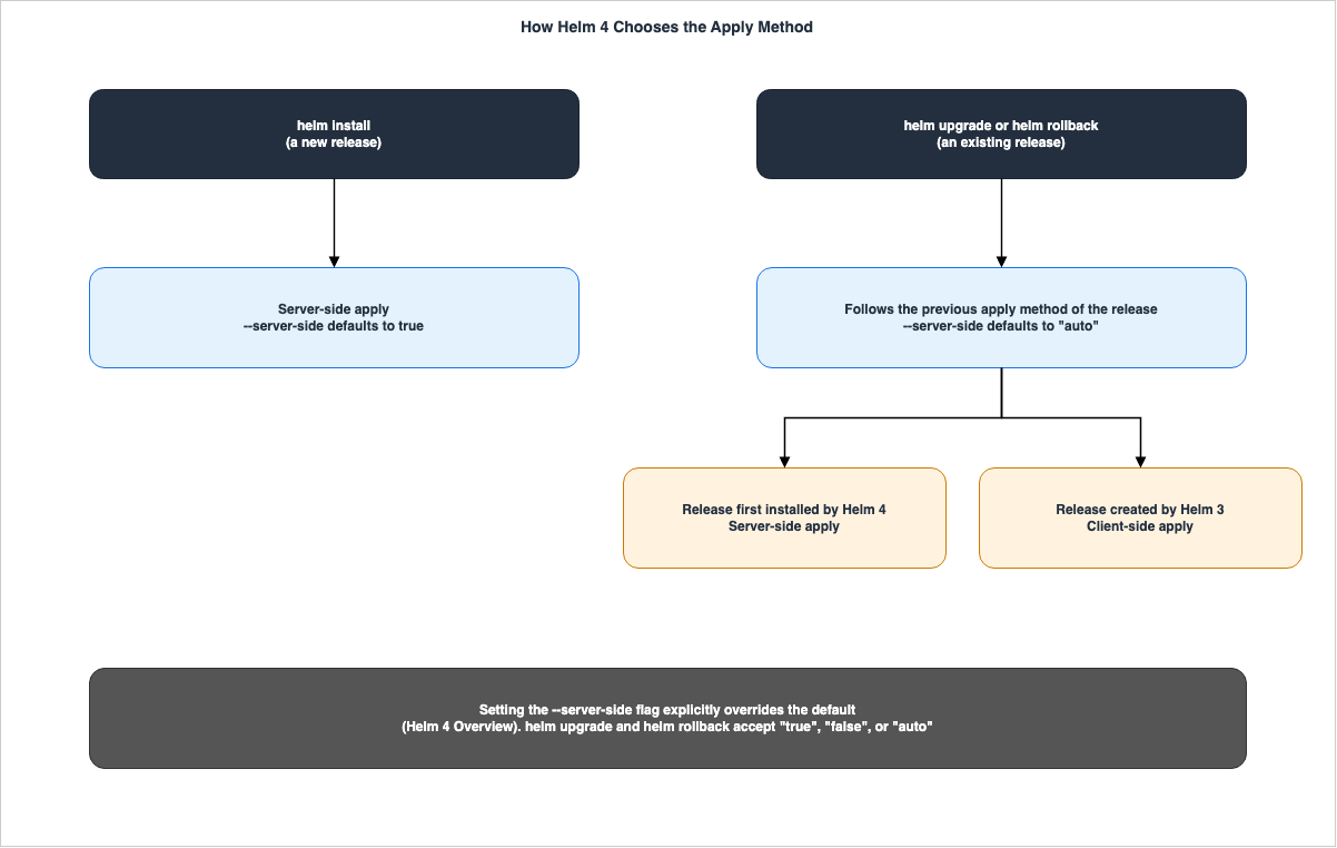 How Helm 4 Chooses the Apply Method