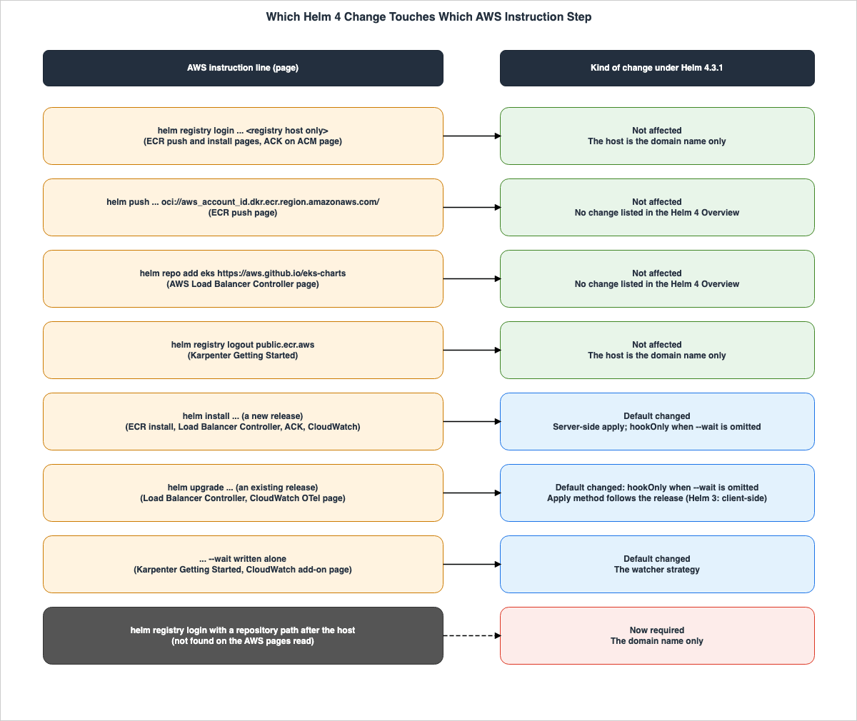 Which Helm 4 Change Touches Which AWS Instruction Step