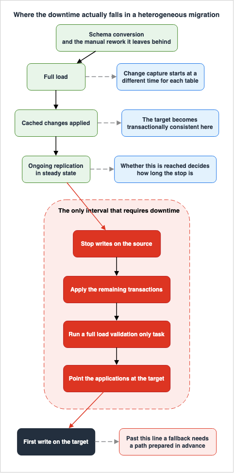 Where the downtime actually falls in a heterogeneous migration