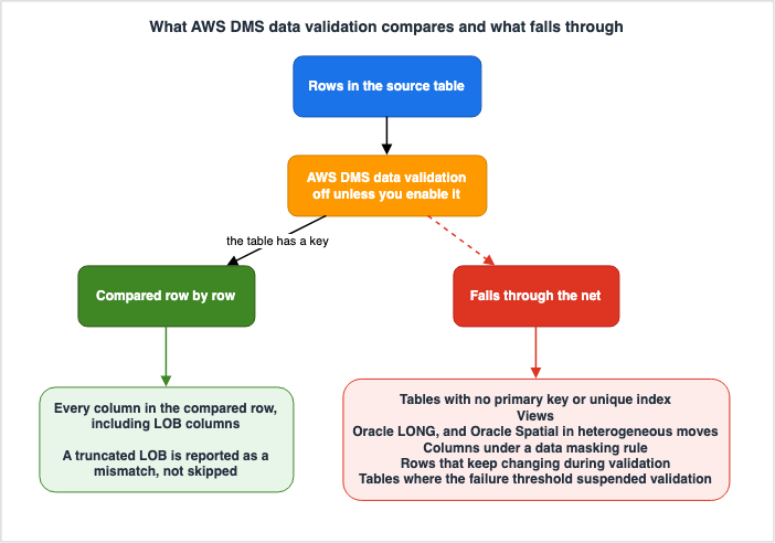 What AWS DMS data validation compares and what falls through