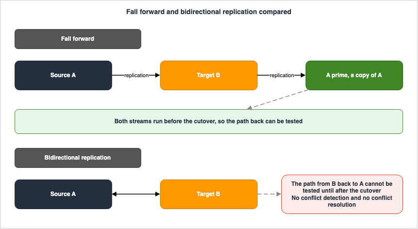 Fall forward and bidirectional replication compared