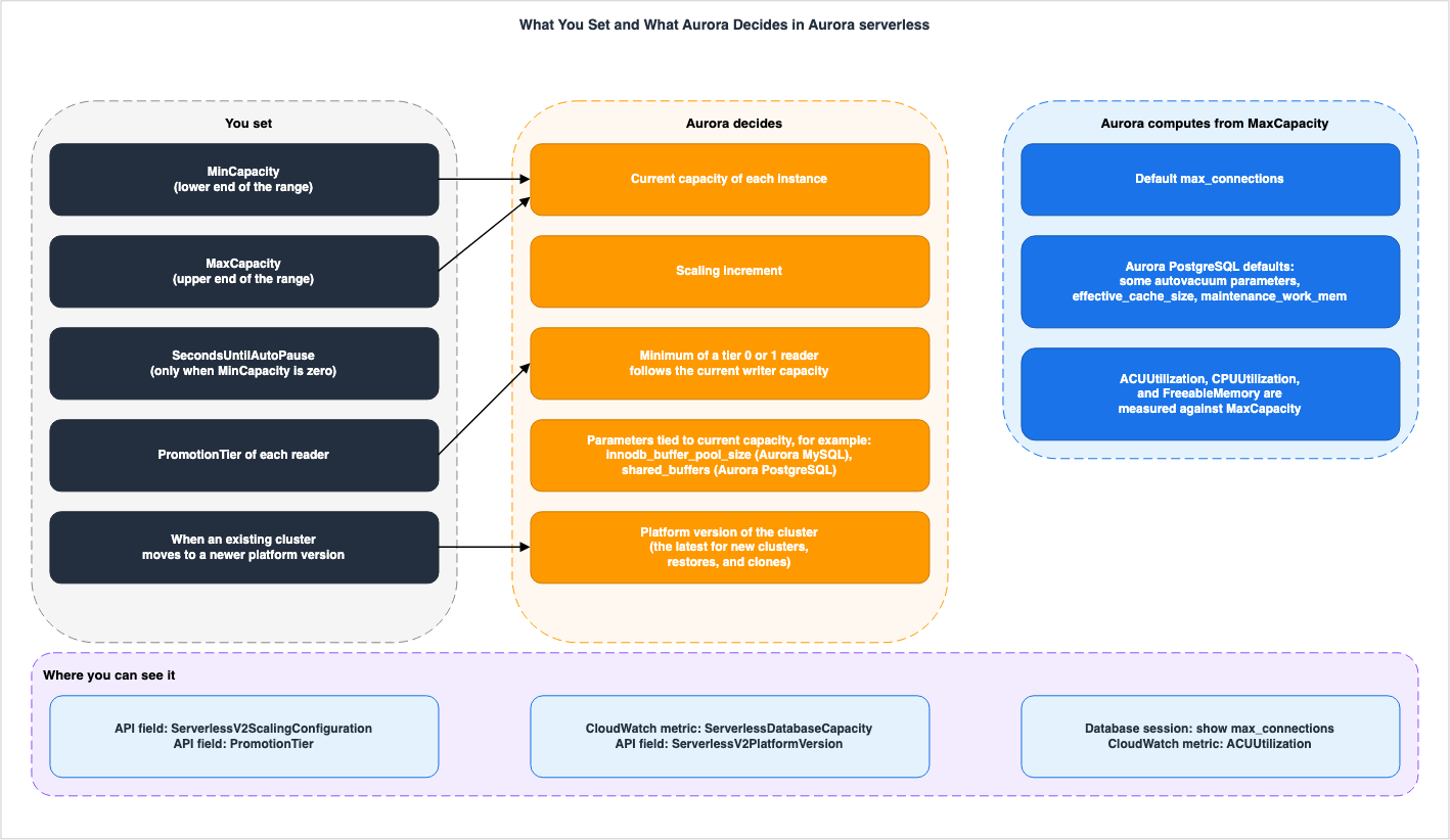 What You Set and What Aurora Decides in Aurora serverless