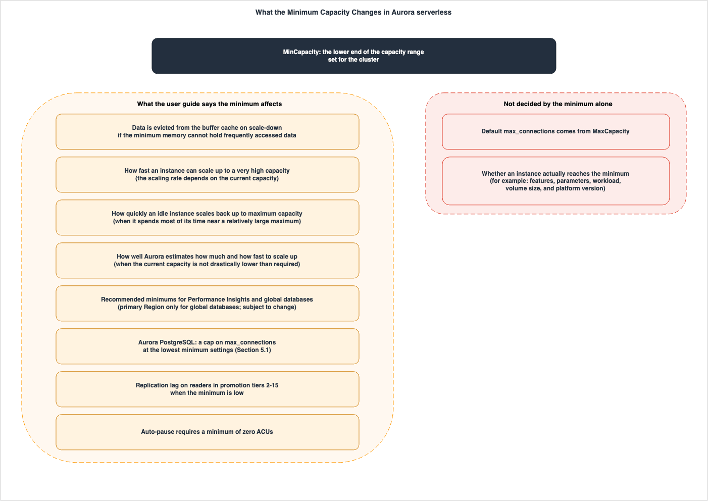 What the Minimum Capacity Changes in Aurora serverless
