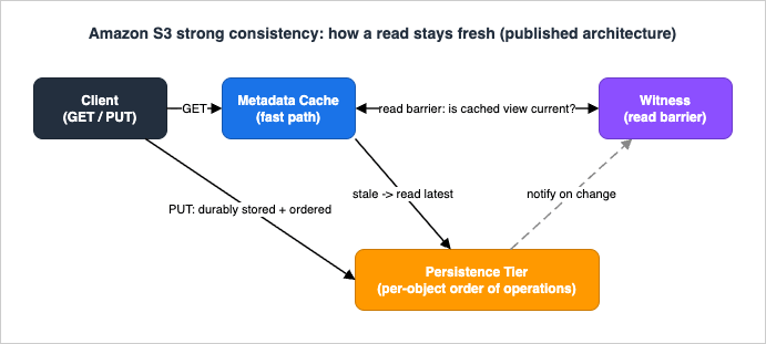 Amazon S3 strong consistency request flow: a client GET consults the in-memory witness as a read barrier over the metadata cache, serving the cached value when fresh or falling through to the persistence tier when stale, while a PUT is durably stored and ordered in the persistence tier and notifies the witness