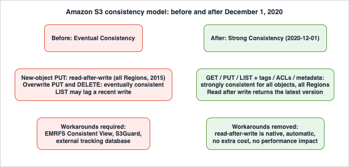 Amazon S3 consistency model before and after December 1, 2020: eventual consistency, where new-object PUTs were read-after-write consistent from 2015 but overwrite PUTs and DELETEs remained eventually consistent and required workarounds such as EMRFS Consistent View and S3Guard, versus strong consistency for all operations in all Regions with those workarounds removed