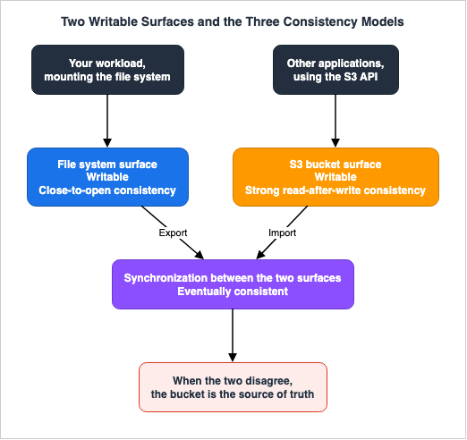 Two Writable Surfaces and the Three Consistency Models