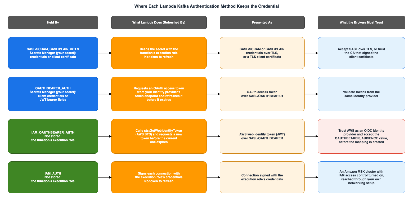 Where Each Lambda Kafka Authentication Method Keeps the Credential