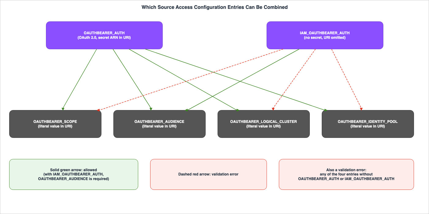 Which Source Access Configuration Entries Can Be Combined