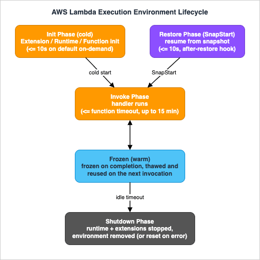 AWS Lambda execution environment lifecycle: Init or Restore, Invoke, freeze and thaw, and Shutdown phases