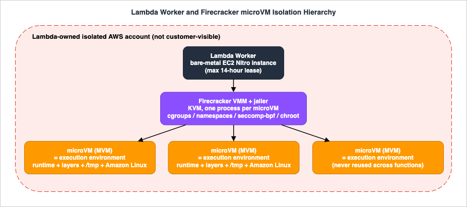 Lambda Worker and Firecracker microVM isolation hierarchy inside a Lambda-owned isolated AWS account