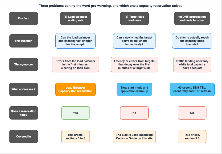 Pre-warming decomposed into three separate problems, and which one a capacity reservation solves