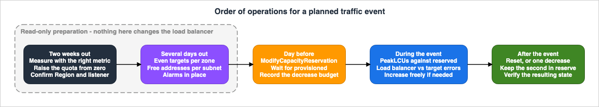 Timeline of a planned traffic event, from measurement through the reservation to the post-event teardown