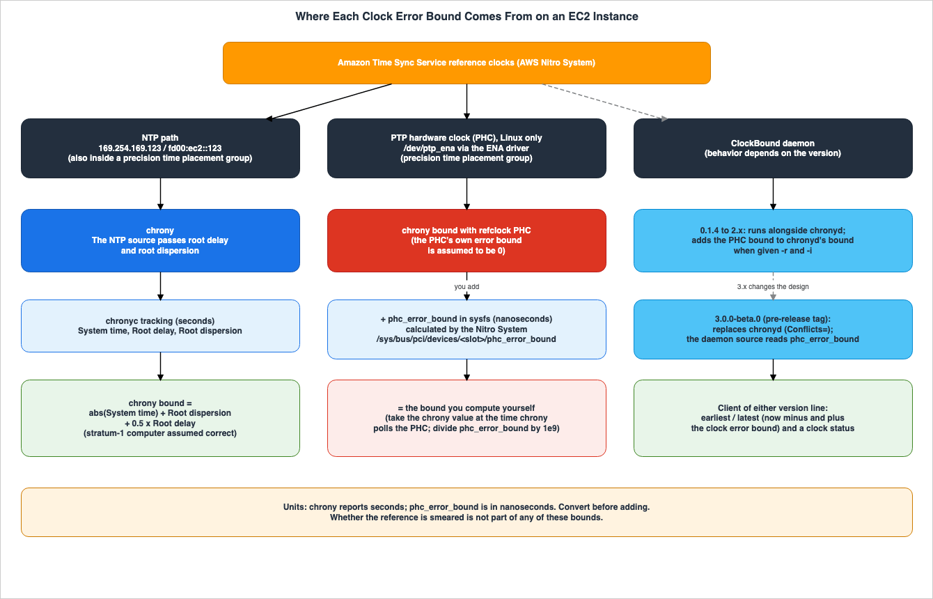 Where Each Clock Error Bound Comes From on an EC2 Instance