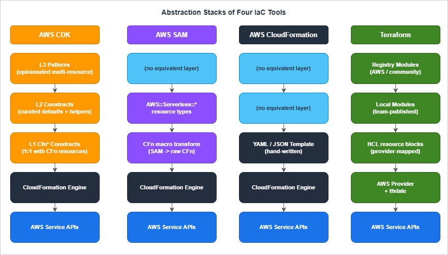 Abstraction stacks of four IaC tools