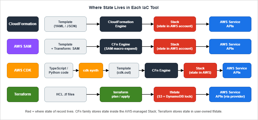 Where state lives in each IaC tool