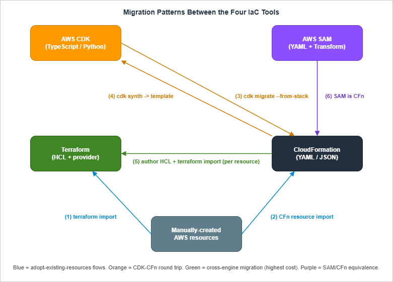 Migration patterns between the four IaC tools