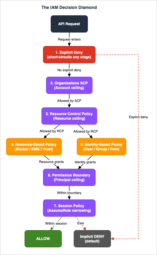 Fig. 1: The IAM Decision Diamond &mdash; seven-stage evaluation order