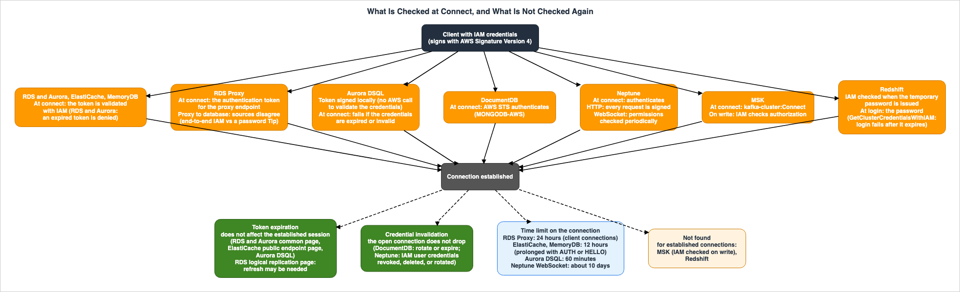 What Is Checked at Connect, and What Is Not Checked Again
