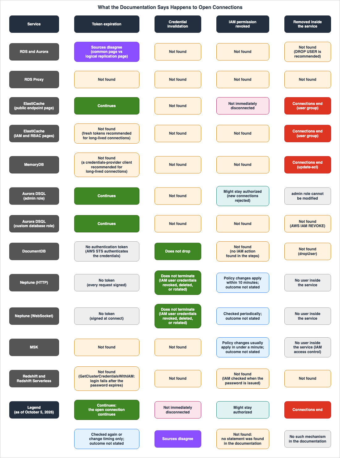 What the Documentation Says Happens to Open Connections