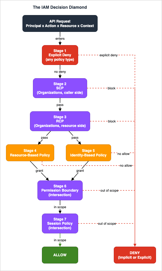 Fig. 1: The IAM Decision Diamond &mdash; seven-stage IAM policy evaluation order