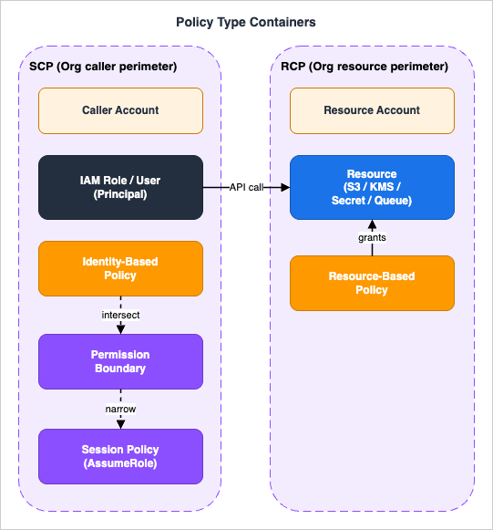Fig. 3: Policy Type Containers &mdash; nested perimeters across caller and resource accounts