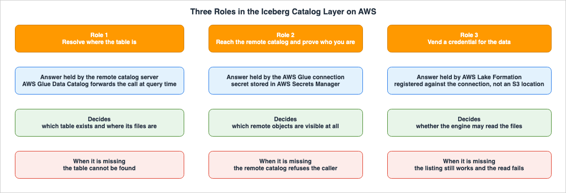 Three Roles in the Iceberg Catalog Layer on AWS