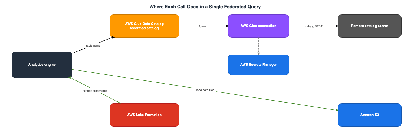 Where Each Call Goes in a Single Federated Query