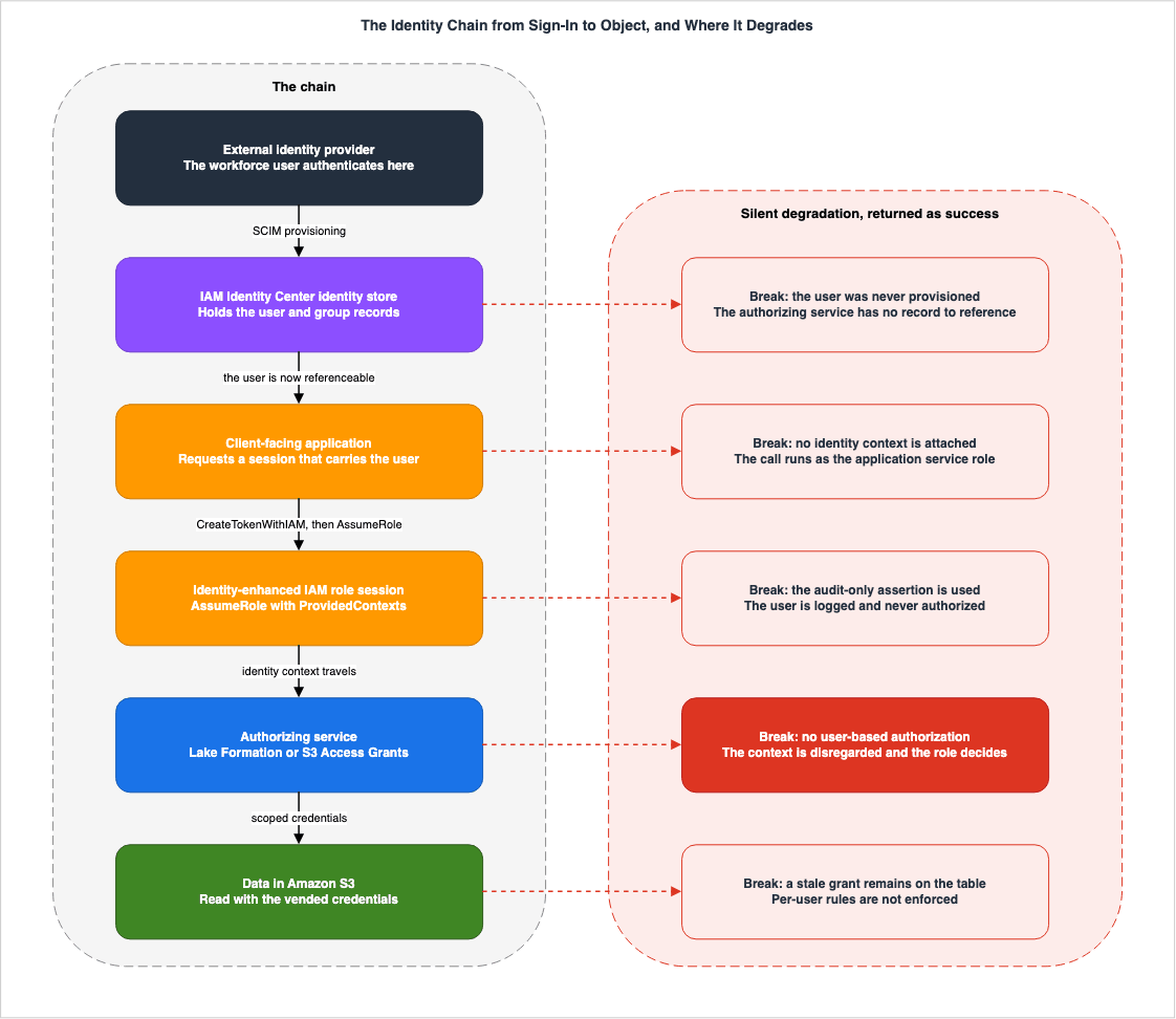 The Identity Chain from Sign-In to Object, and Where It Degrades
