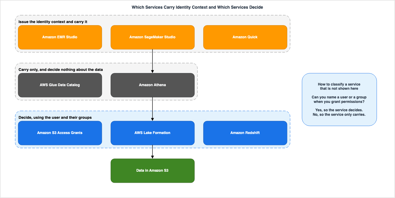 Which Services Carry Identity Context and Which Services Decide