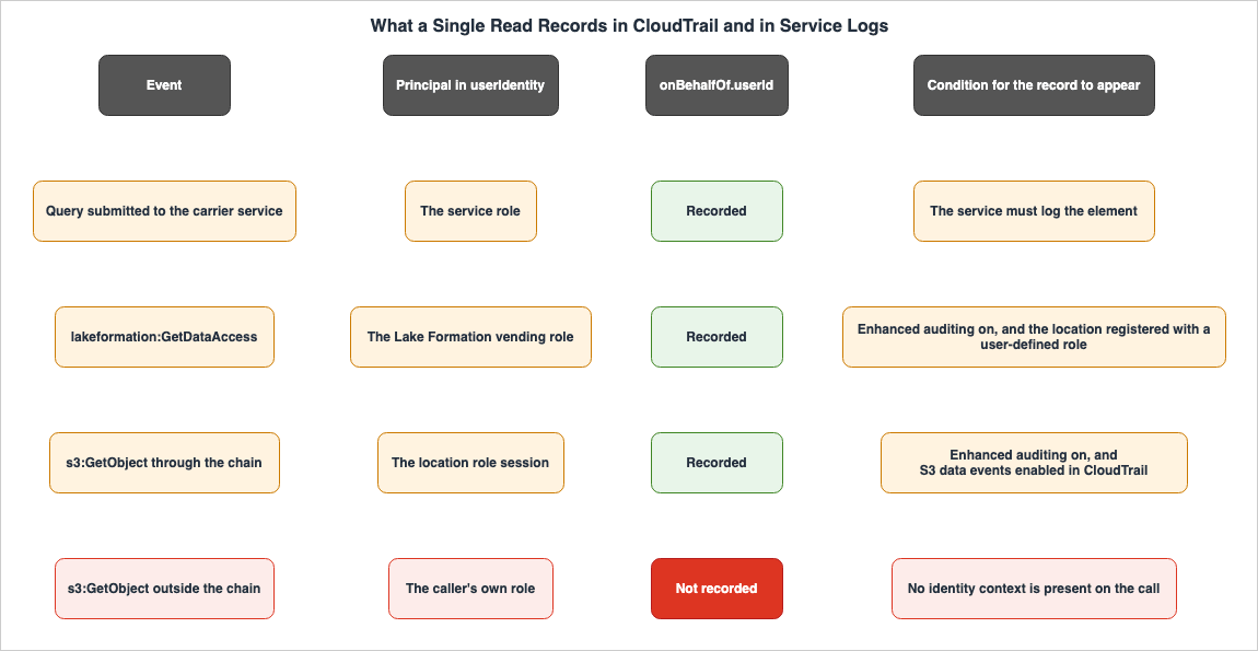 What a Single Read Records in CloudTrail and in Service Logs