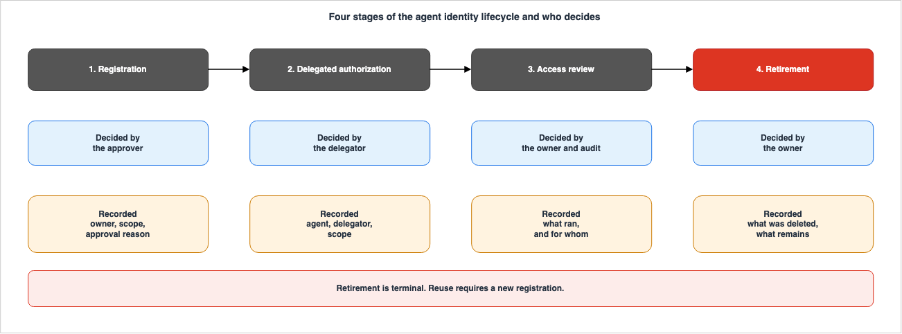 Four stages of the agent identity lifecycle and who decides