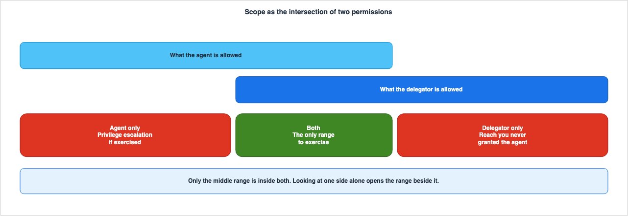 Scope as the intersection of two permissions