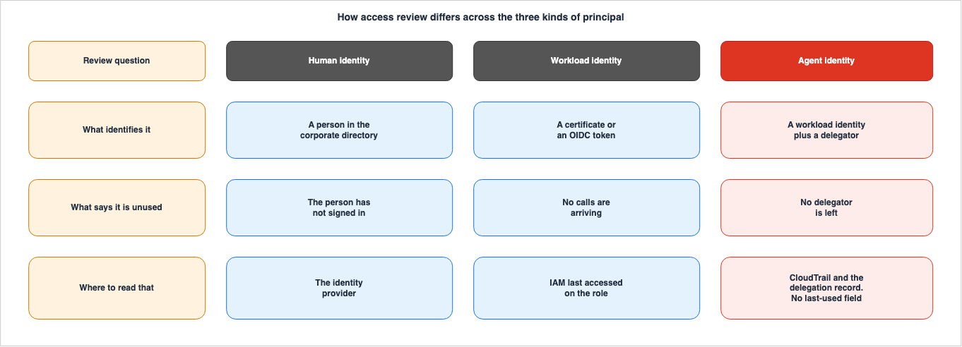 How access review differs across the three kinds of principal