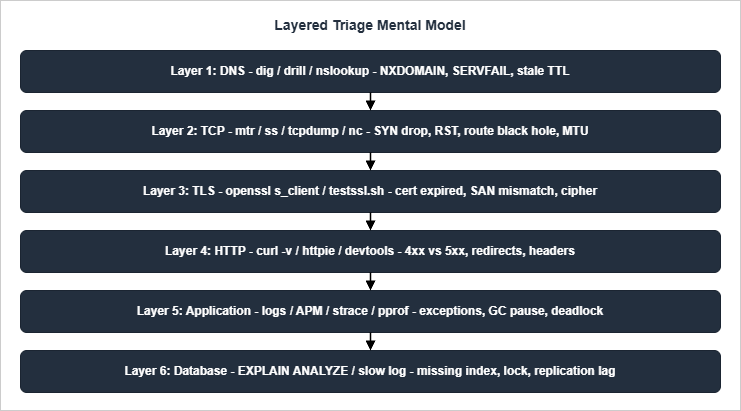 Layered Triage Mental Model - DNS through DB with tooling per layer