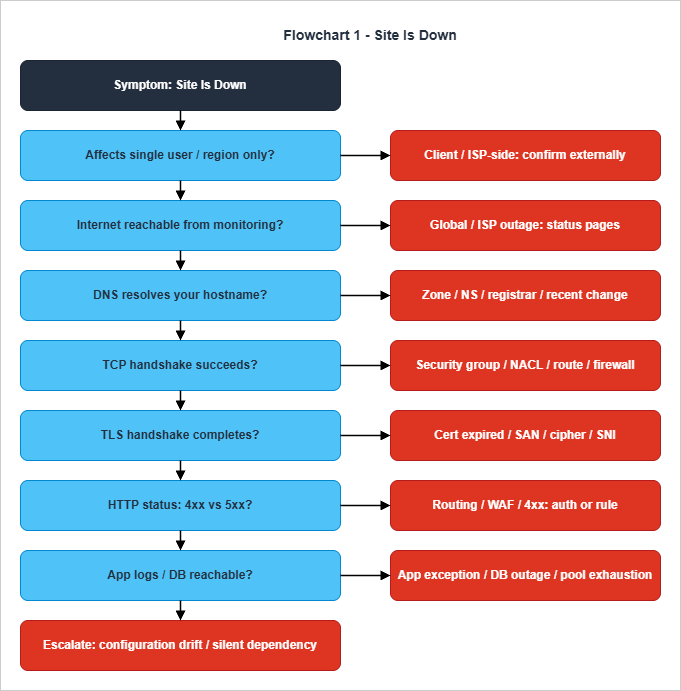 Flowchart: Site Is Down - outside-in elimination from Internet reachability through DNS, TCP, TLS, HTTP, app, and DB