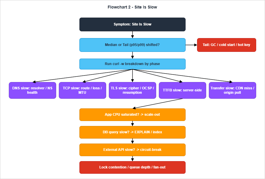 Flowchart: Site Is Slow - break end-to-end latency into DNS / TCP / TLS / TTFB / transfer phases and branch on the dominant phase